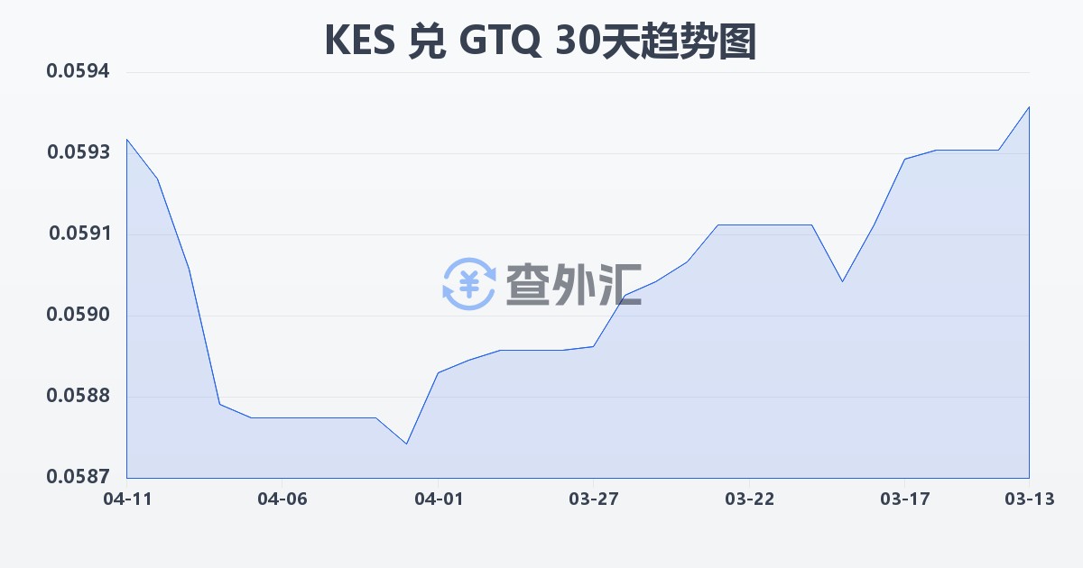 肯尼亚先令兑危地马拉格查尔(KES/GTQ)近30天汇率走势图