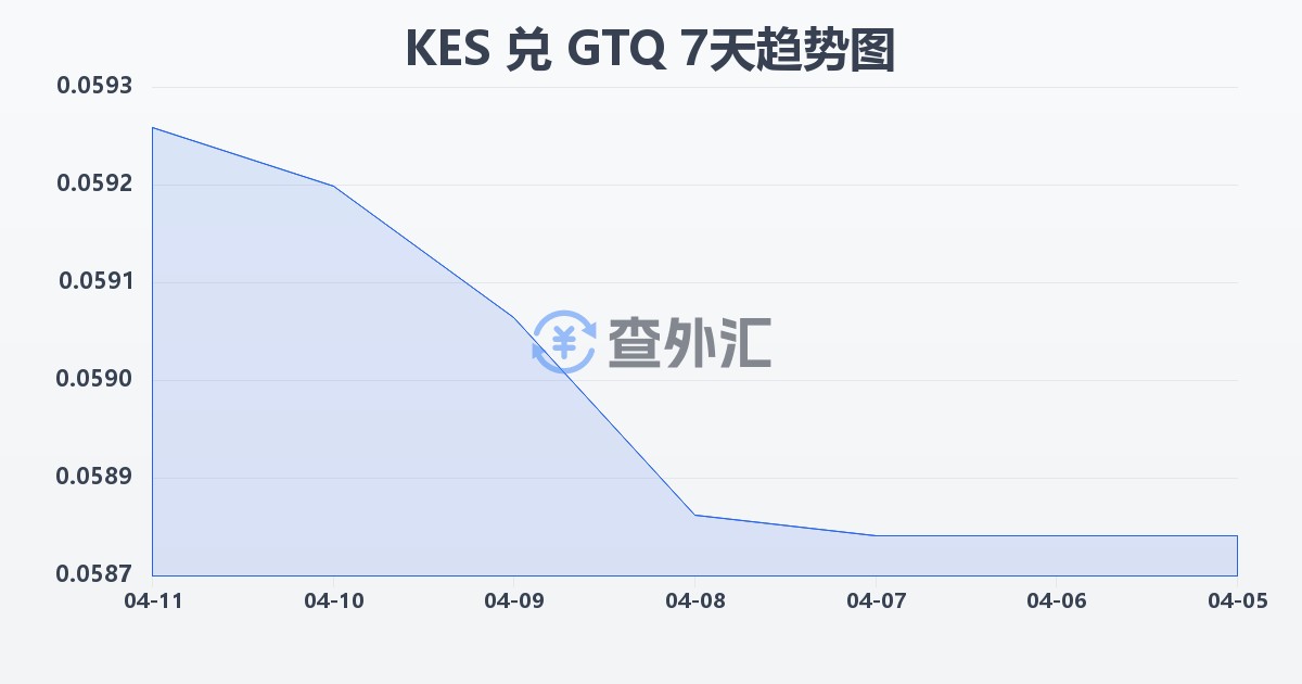 肯尼亚先令兑危地马拉格查尔(KES/GTQ)近7天汇率走势图