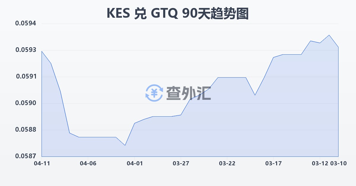 肯尼亚先令兑危地马拉格查尔(KES/GTQ)近90天汇率走势图