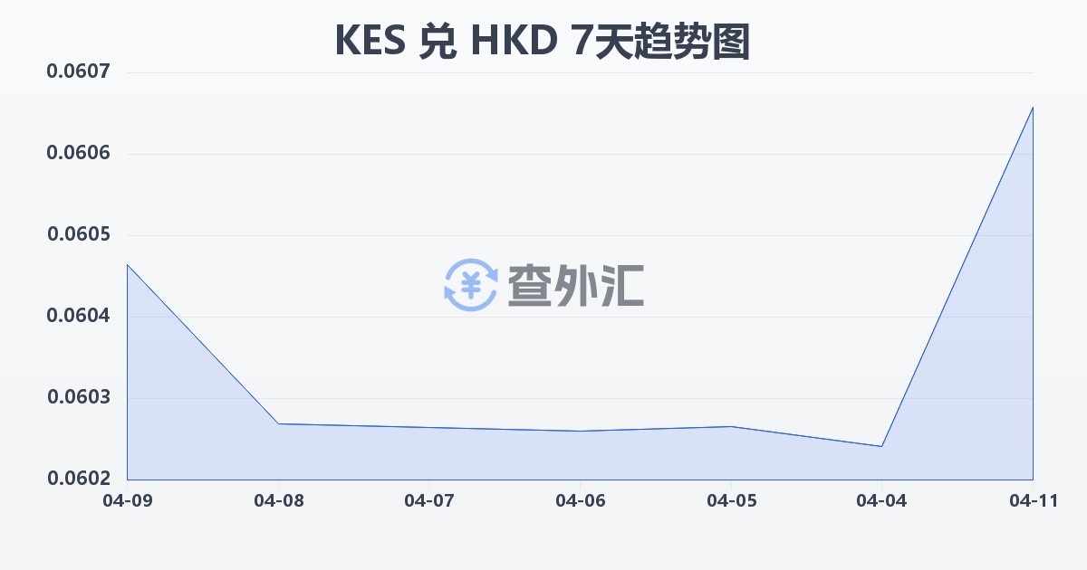 肯尼亚先令兑港币(KES/HKD)近7天汇率走势图