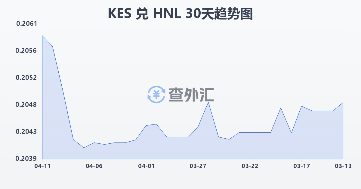 肯尼亚先令兑洪都拉斯伦皮拉(KES/HNL)近30天汇率走势图