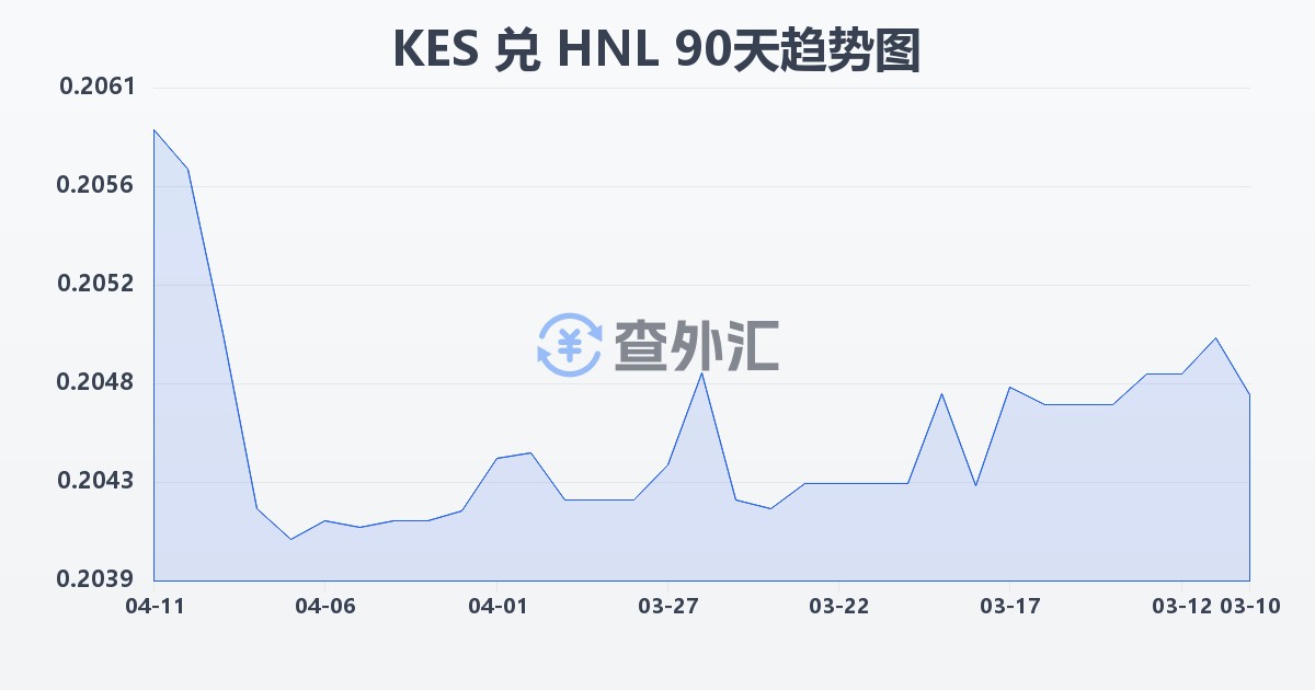 肯尼亚先令兑洪都拉斯伦皮拉(KES/HNL)近90天汇率走势图