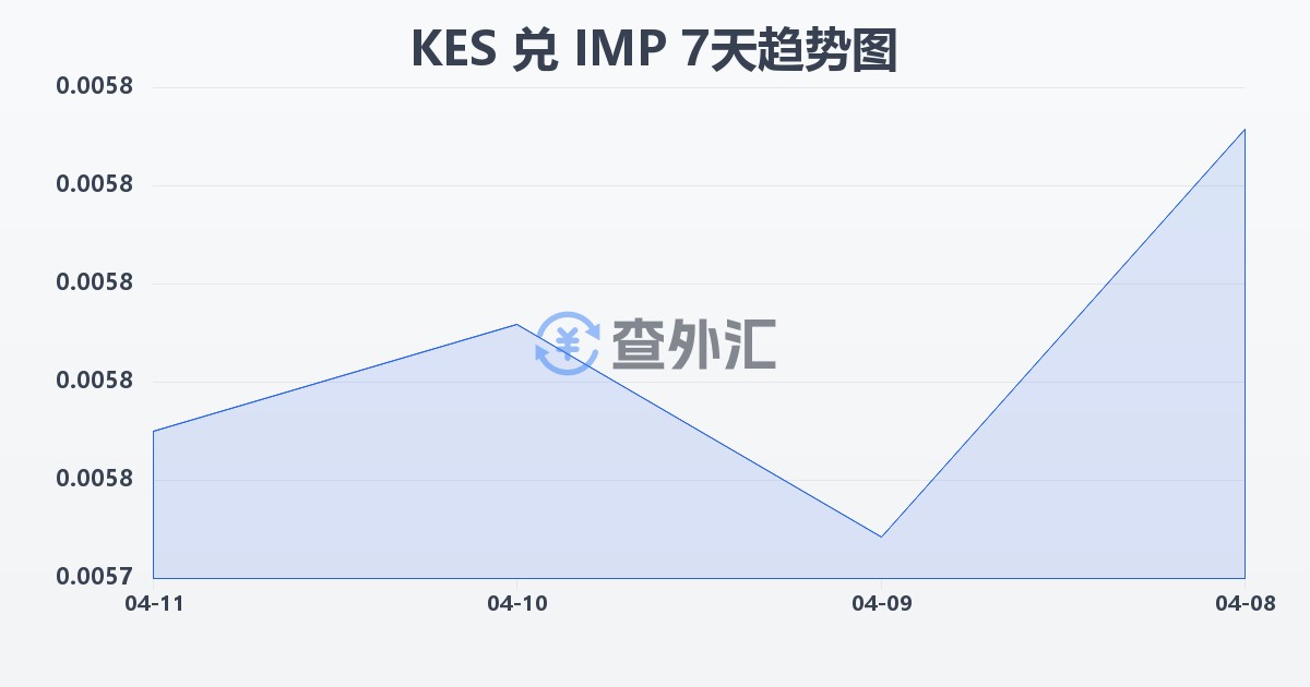 肯尼亚先令兑马恩岛镑(KES/IMP)近7天汇率走势图
