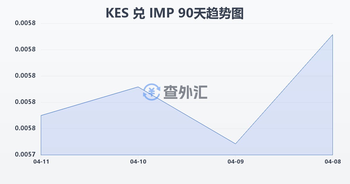 肯尼亚先令兑马恩岛镑(KES/IMP)近90天汇率走势图