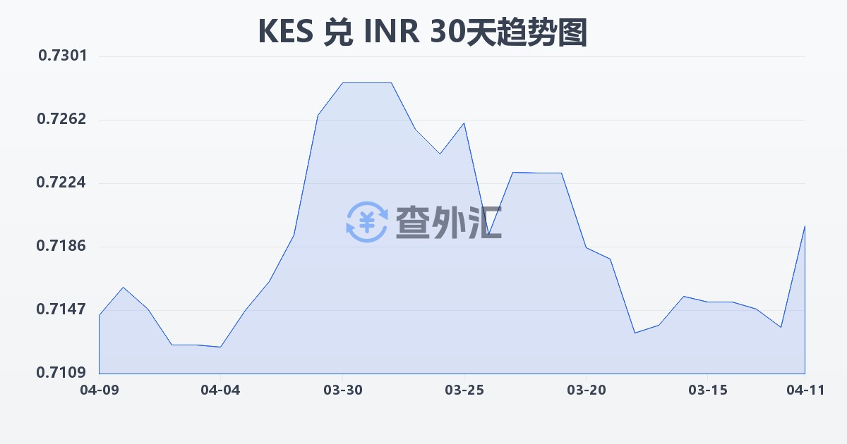 肯尼亚先令兑印度卢比(KES/INR)近30天汇率走势图