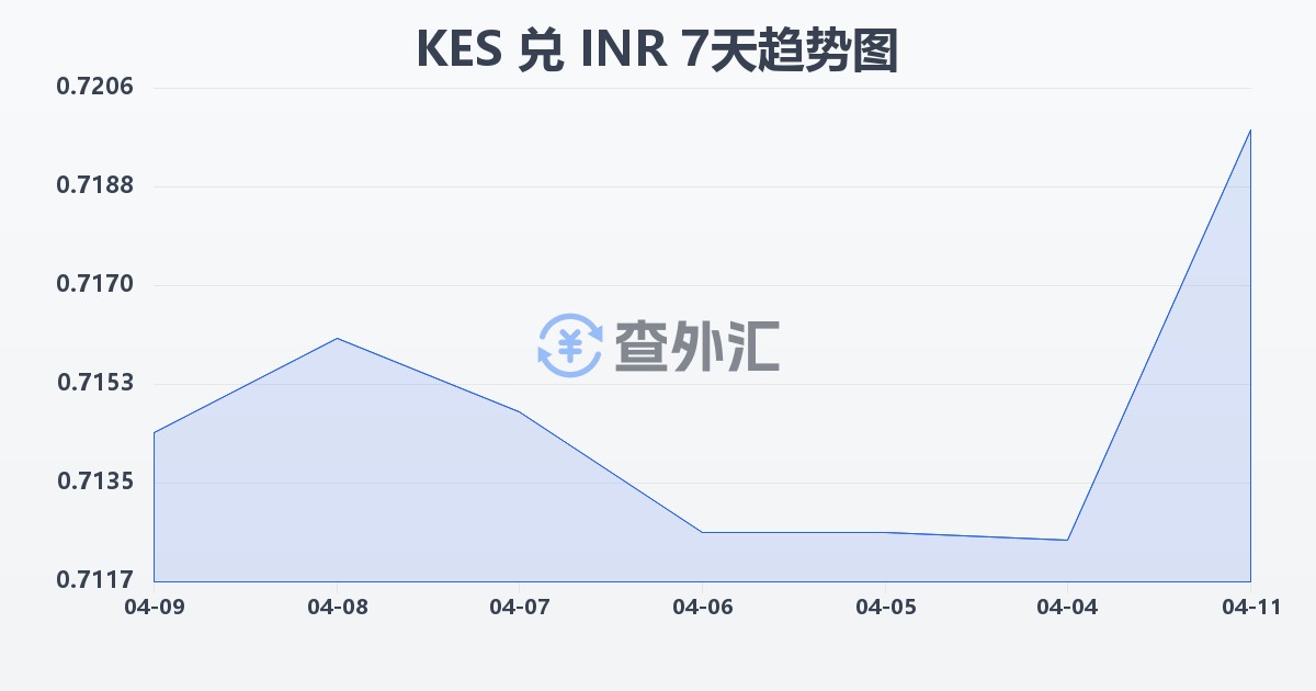 肯尼亚先令兑印度卢比(KES/INR)近7天汇率走势图