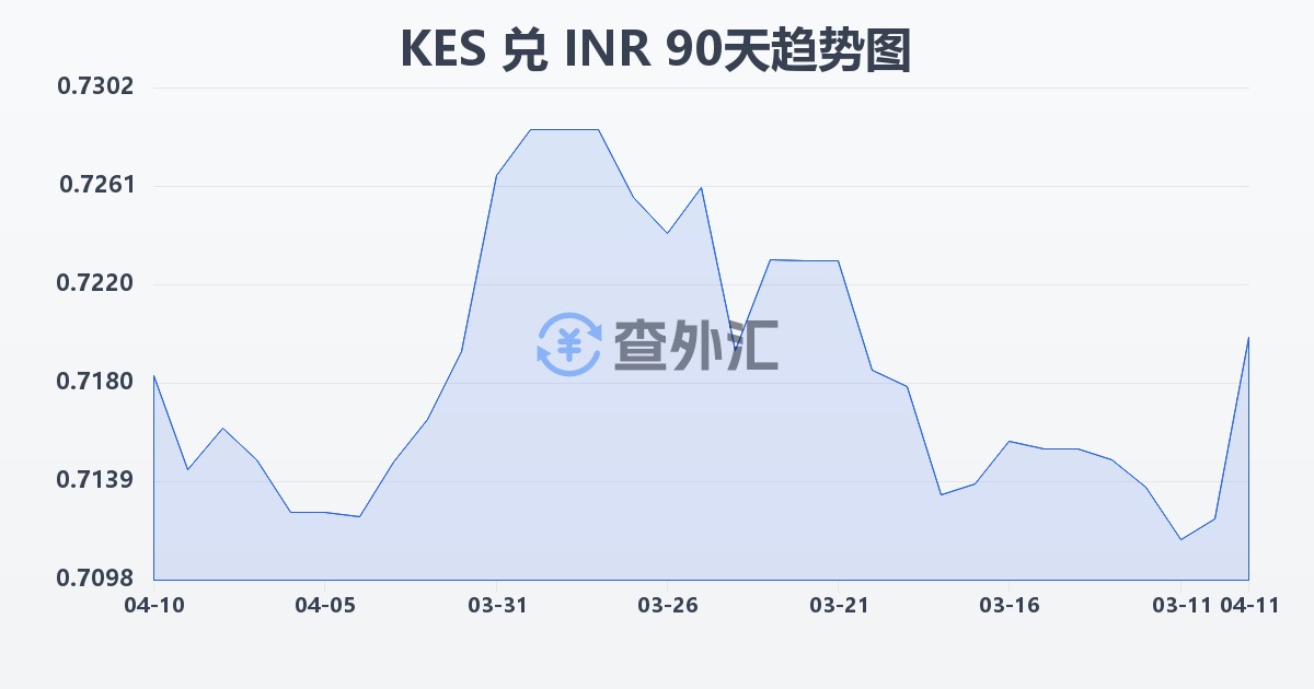 肯尼亚先令兑印度卢比(KES/INR)近90天汇率走势图