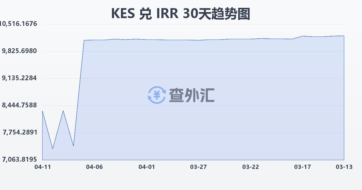 肯尼亚先令兑伊朗里亚尔(KES/IRR)近30天汇率走势图