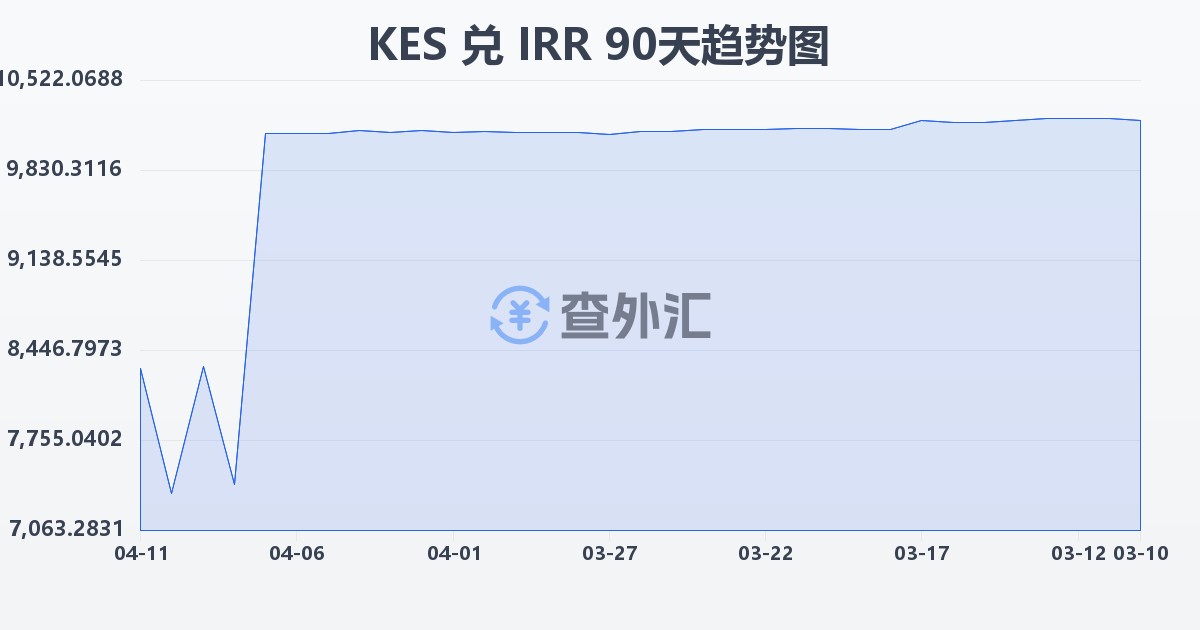 肯尼亚先令兑伊朗里亚尔(KES/IRR)近90天汇率走势图