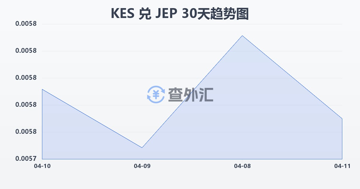 肯尼亚先令兑泽西岛镑(KES/JEP)近30天汇率走势图