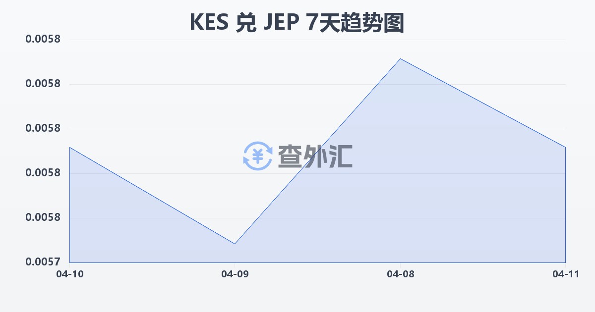 肯尼亚先令兑泽西岛镑(KES/JEP)近7天汇率走势图