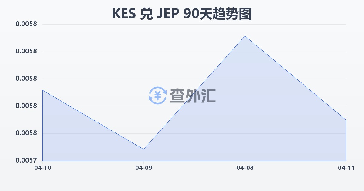 肯尼亚先令兑泽西岛镑(KES/JEP)近90天汇率走势图