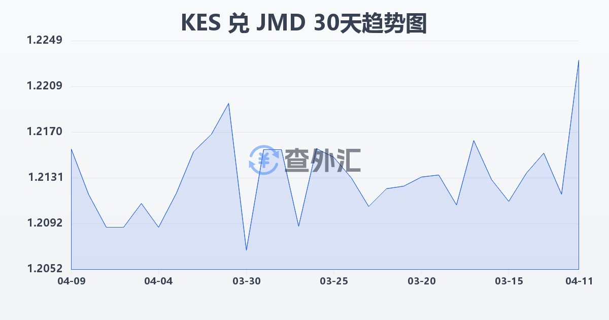 肯尼亚先令兑牙买加元(KES/JMD)近30天汇率走势图