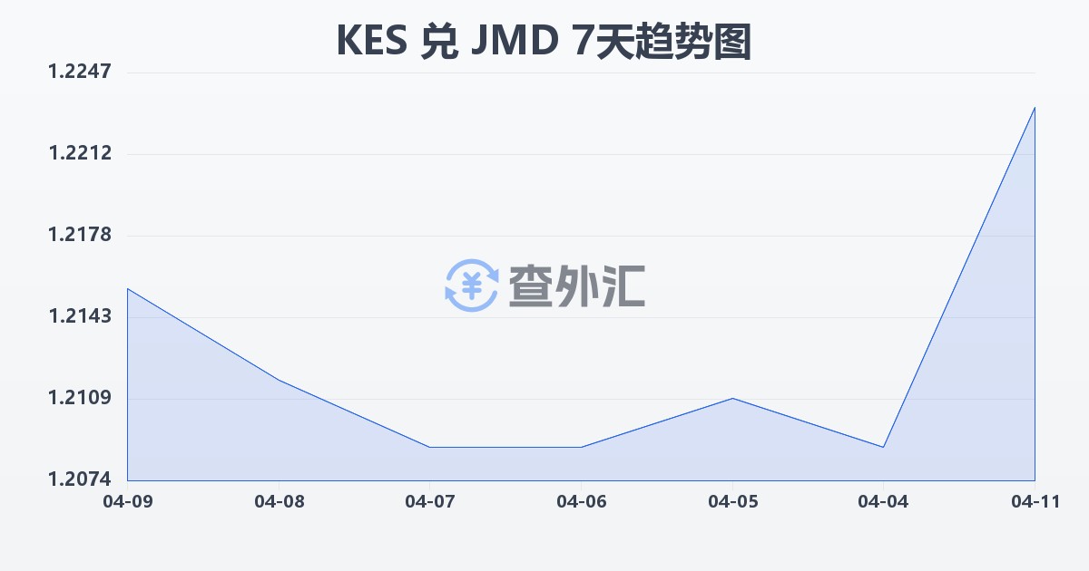 肯尼亚先令兑牙买加元(KES/JMD)近7天汇率走势图