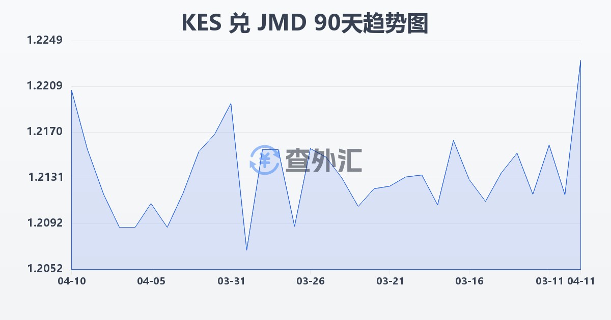 肯尼亚先令兑牙买加元(KES/JMD)近90天汇率走势图