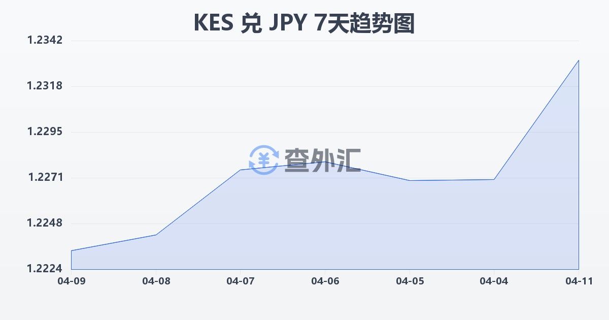 肯尼亚先令兑日元(KES/JPY)近7天汇率走势图