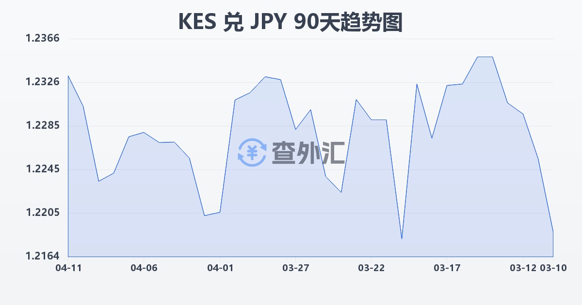 肯尼亚先令兑日元(KES/JPY)近90天汇率走势图