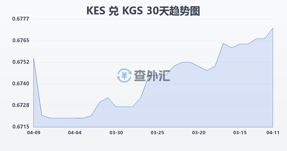 肯尼亚先令兑吉尔吉斯斯坦索姆(KES/KGS)近30天汇率走势图