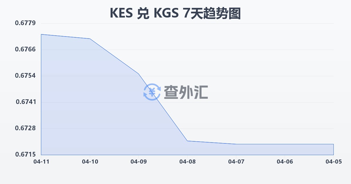 肯尼亚先令兑吉尔吉斯斯坦索姆(KES/KGS)近7天汇率走势图