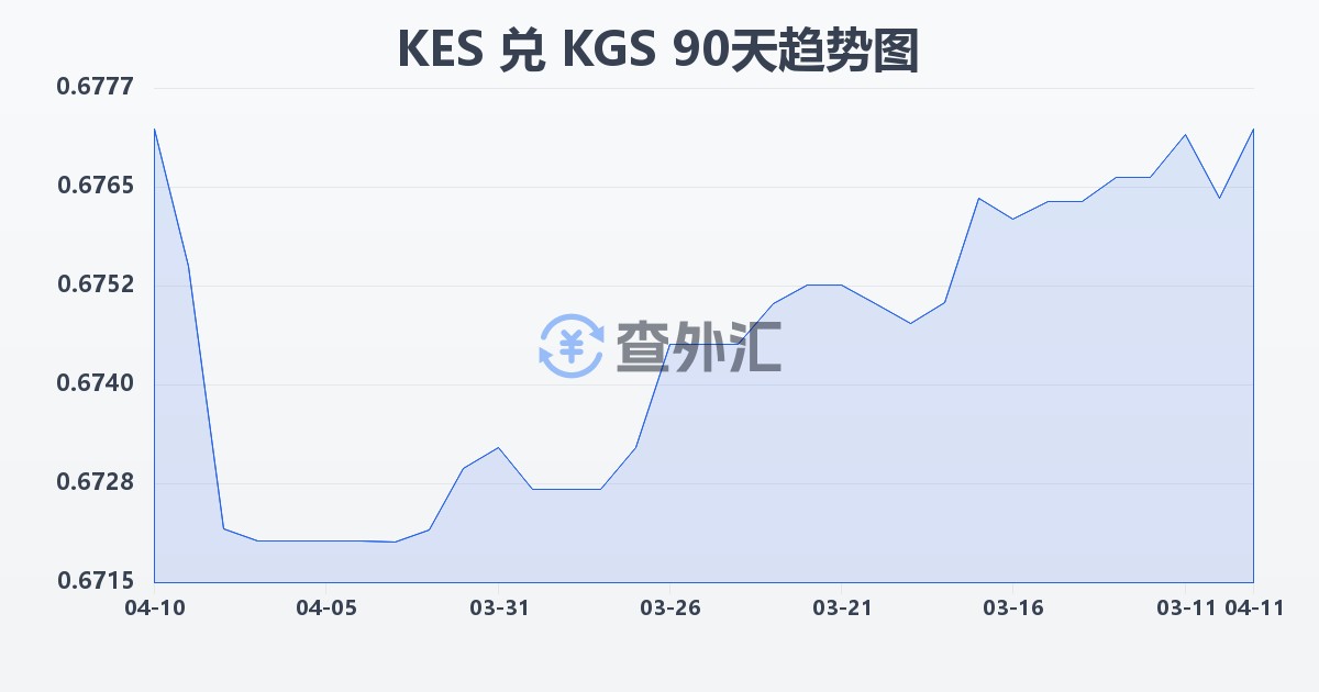 肯尼亚先令兑吉尔吉斯斯坦索姆(KES/KGS)近90天汇率走势图