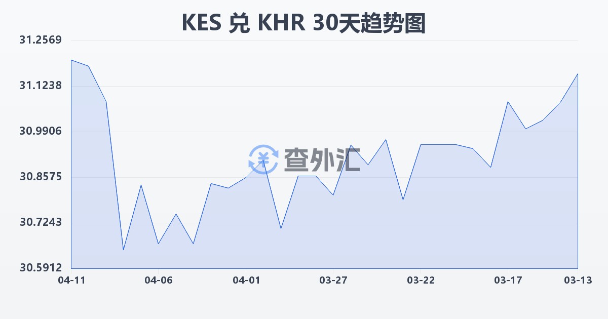 肯尼亚先令兑柬埔寨瑞尔(KES/KHR)近30天汇率走势图