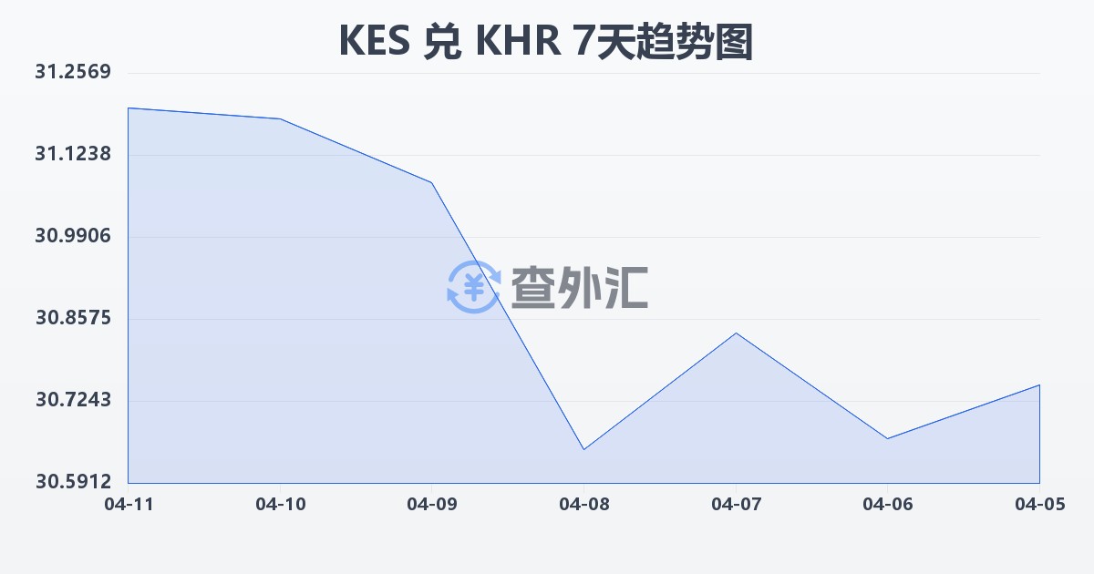 肯尼亚先令兑柬埔寨瑞尔(KES/KHR)近7天汇率走势图