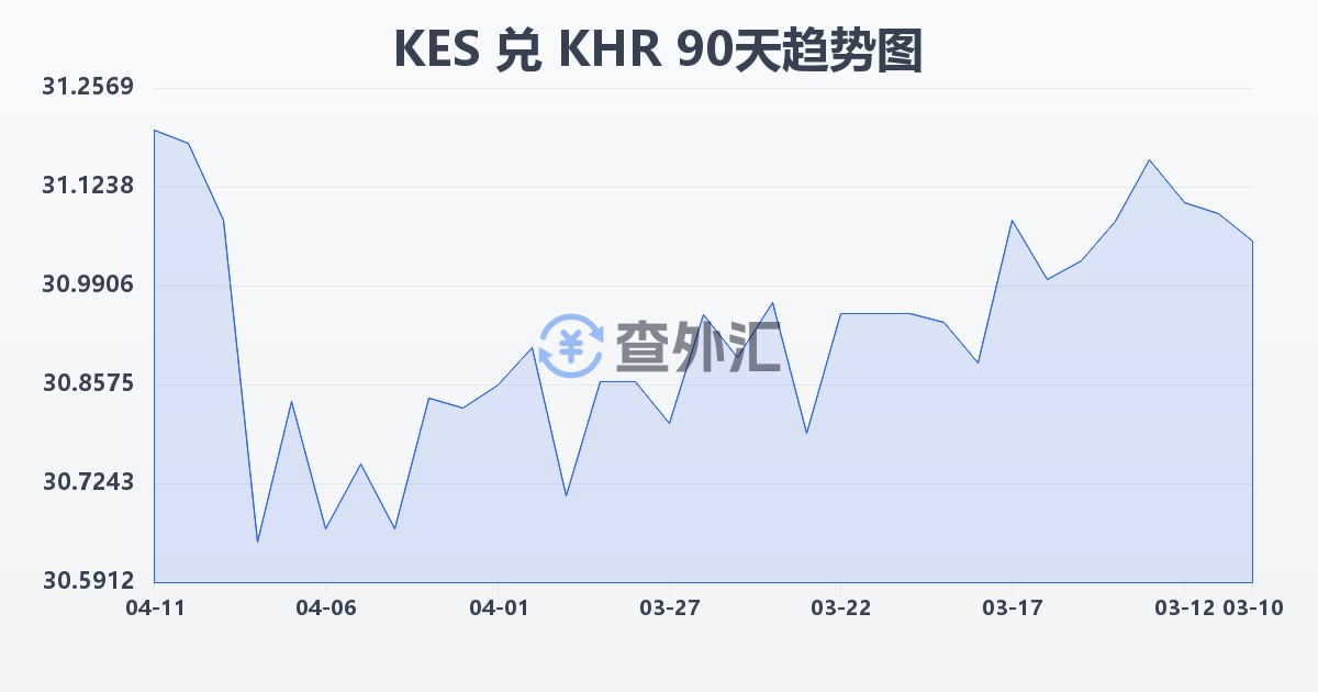 肯尼亚先令兑柬埔寨瑞尔(KES/KHR)近90天汇率走势图