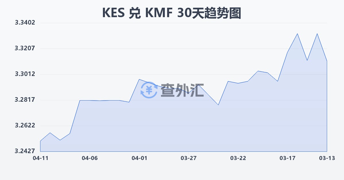 肯尼亚先令兑科摩罗法郎(KES/KMF)近30天汇率走势图