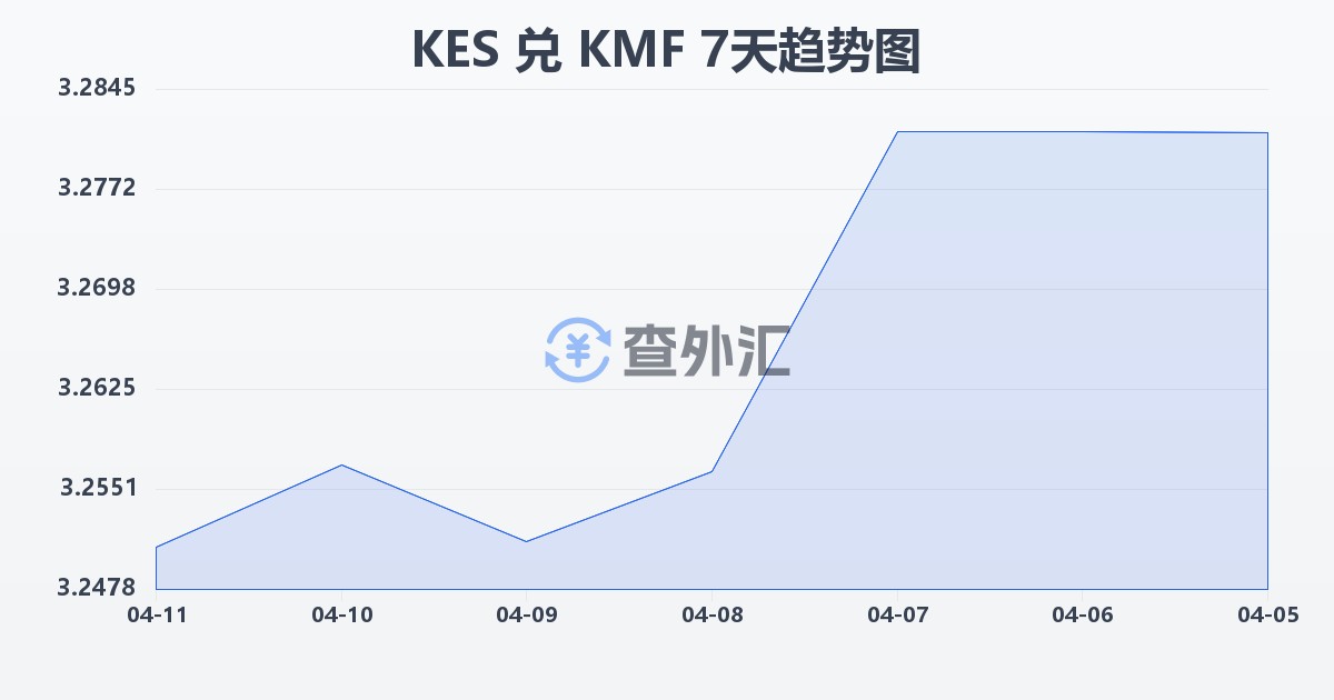 肯尼亚先令兑科摩罗法郎(KES/KMF)近7天汇率走势图