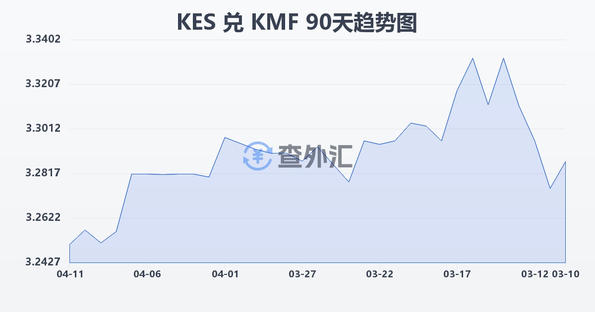 肯尼亚先令兑科摩罗法郎(KES/KMF)近90天汇率走势图