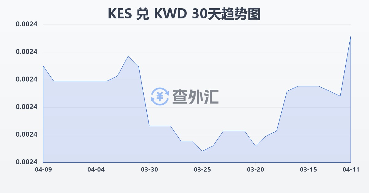 肯尼亚先令兑科威特第纳尔(KES/KWD)近30天汇率走势图