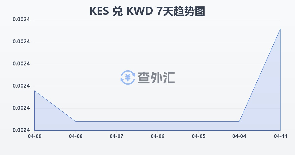 肯尼亚先令兑科威特第纳尔(KES/KWD)近7天汇率走势图