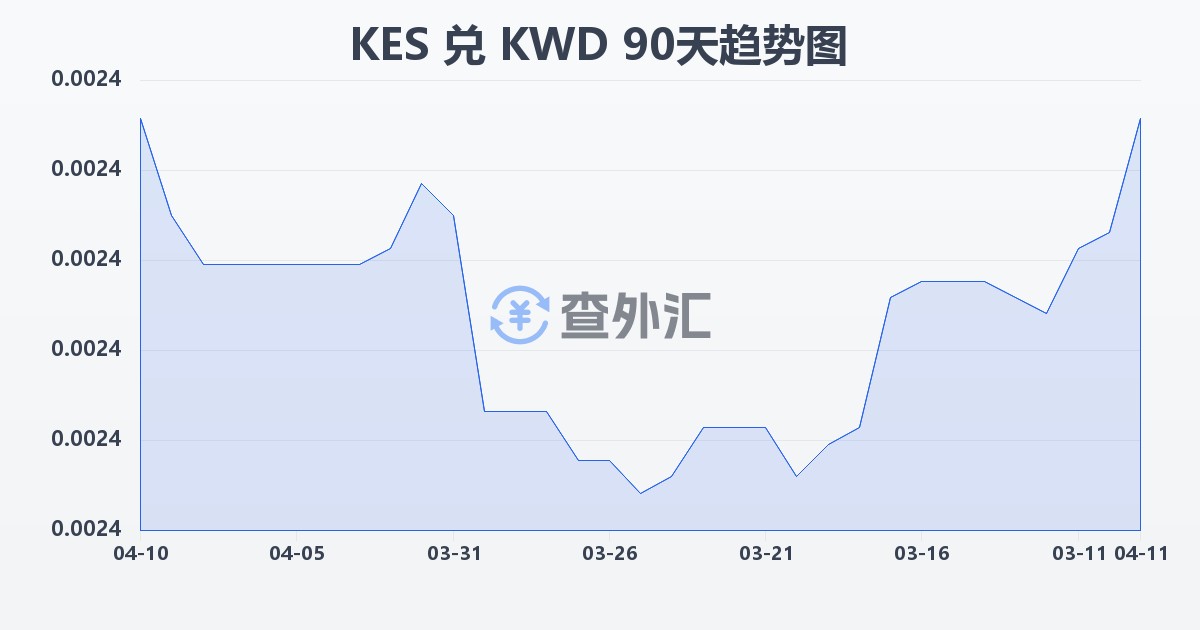 肯尼亚先令兑科威特第纳尔(KES/KWD)近90天汇率走势图