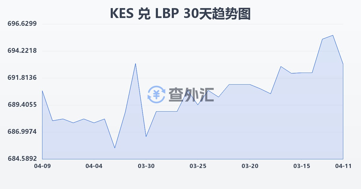 肯尼亚先令兑黎巴嫩镑(KES/LBP)近30天汇率走势图