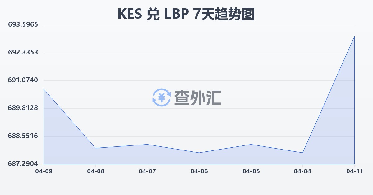 肯尼亚先令兑黎巴嫩镑(KES/LBP)近7天汇率走势图