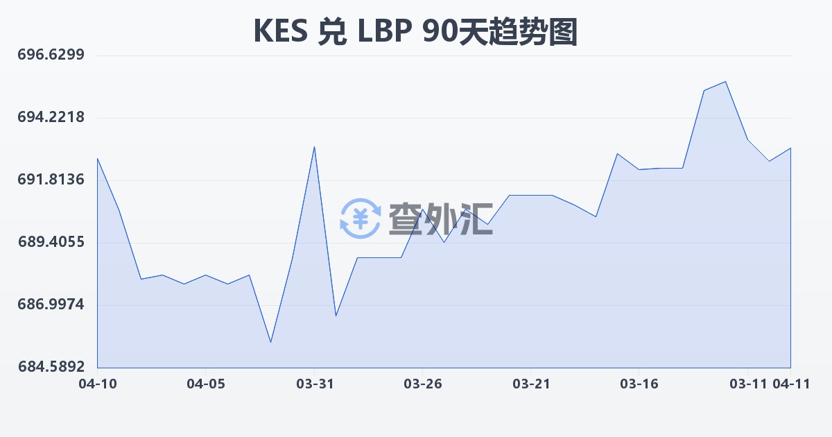 肯尼亚先令兑黎巴嫩镑(KES/LBP)近90天汇率走势图