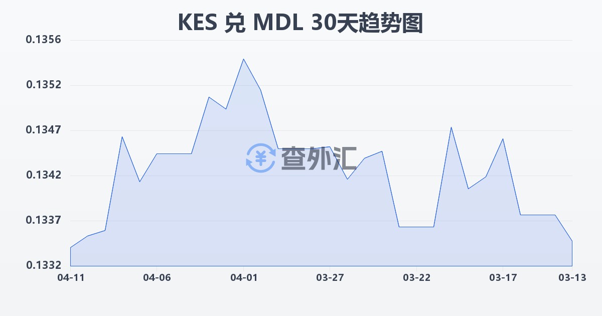 肯尼亚先令兑摩尔多瓦列伊(KES/MDL)近30天汇率走势图