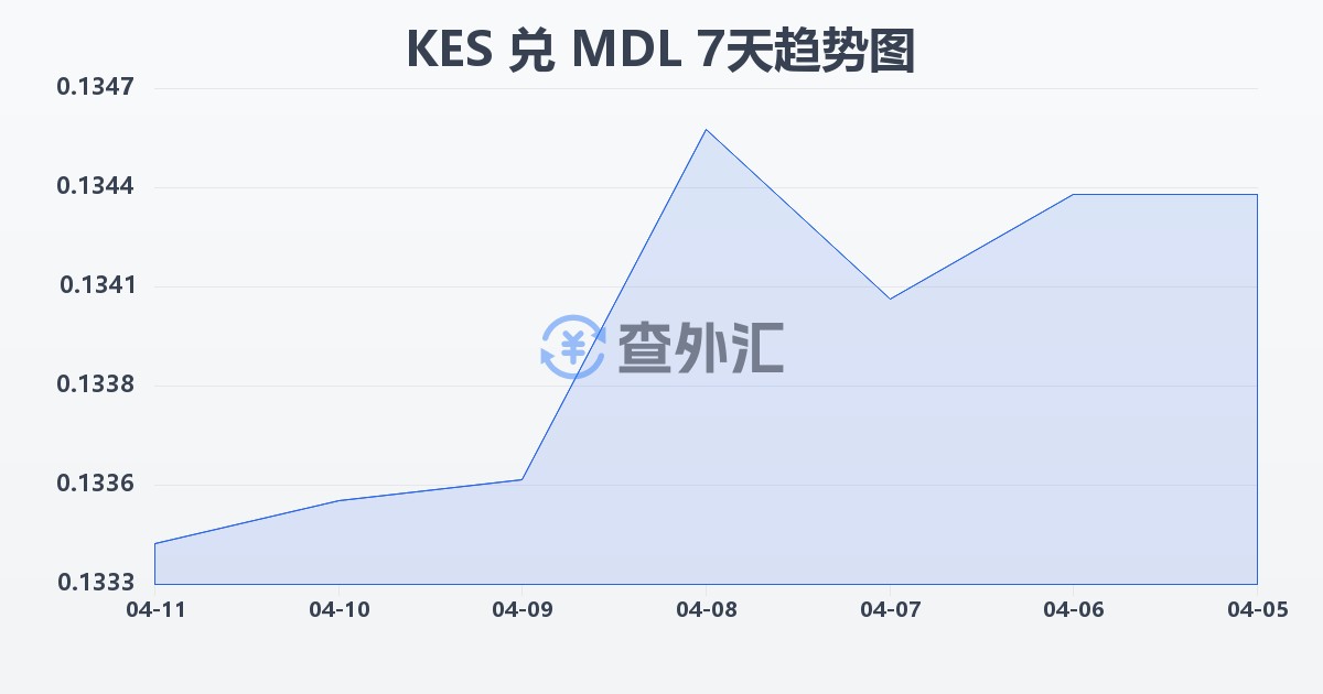 肯尼亚先令兑摩尔多瓦列伊(KES/MDL)近7天汇率走势图