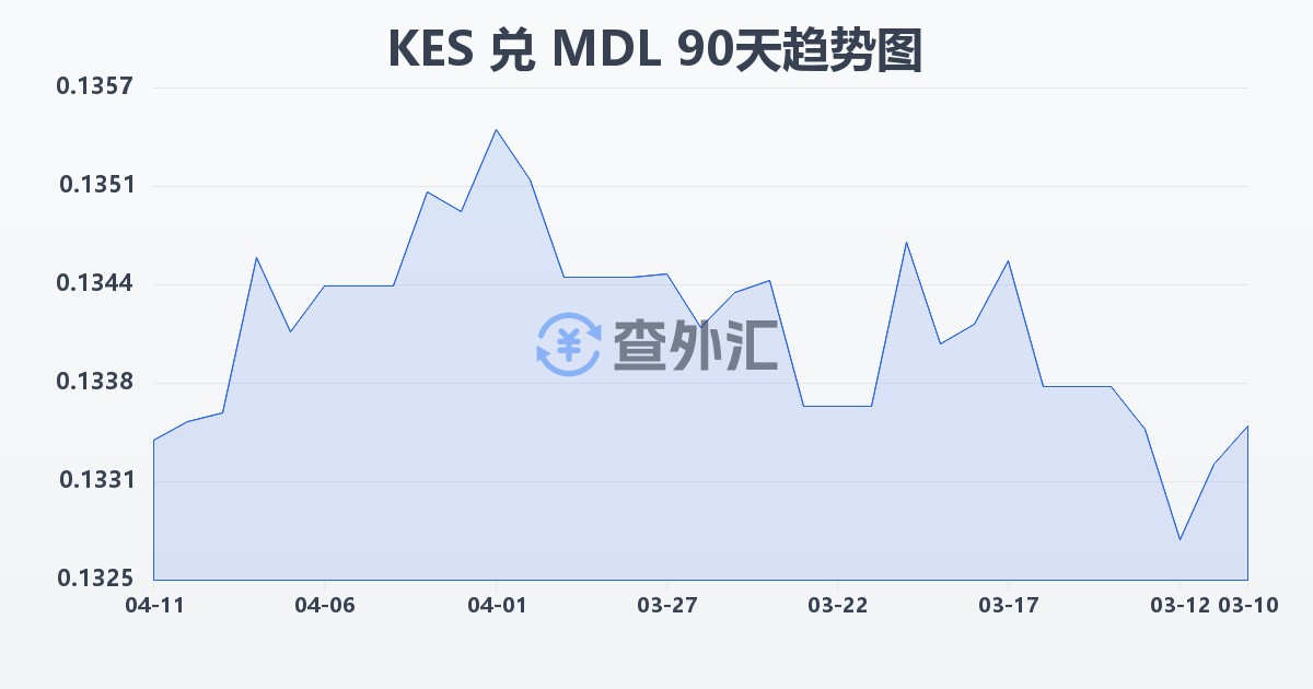 肯尼亚先令兑摩尔多瓦列伊(KES/MDL)近90天汇率走势图