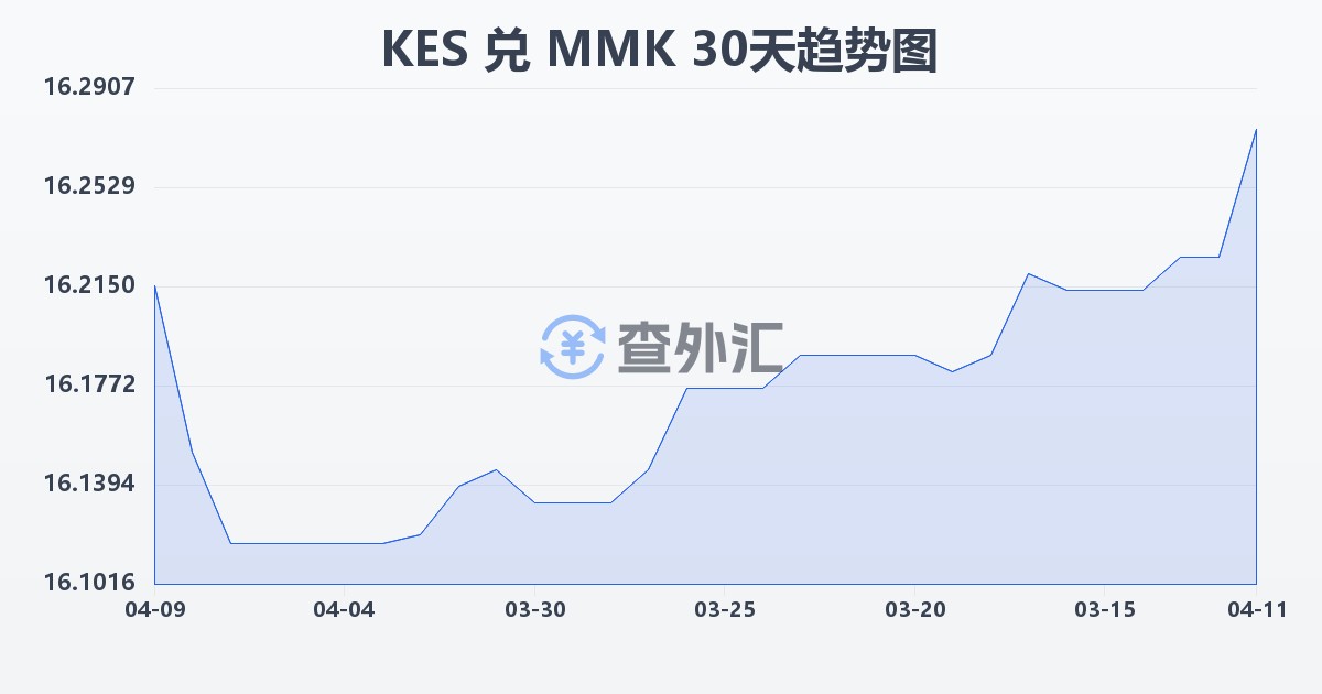 肯尼亚先令兑缅甸元(KES/MMK)近30天汇率走势图
