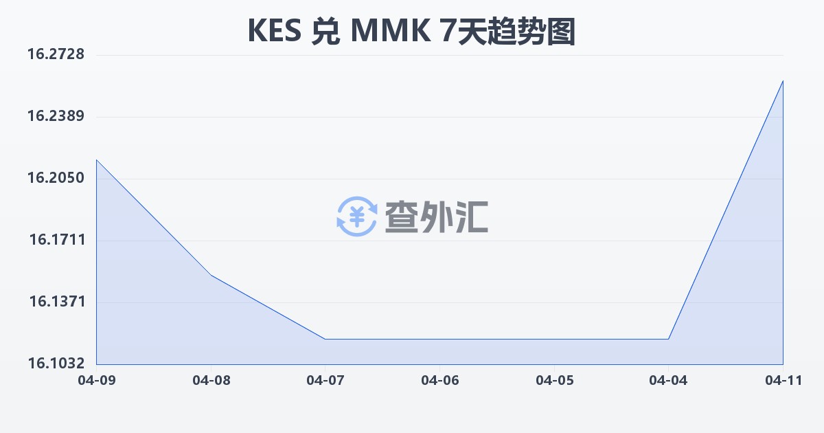 肯尼亚先令兑缅甸元(KES/MMK)近7天汇率走势图