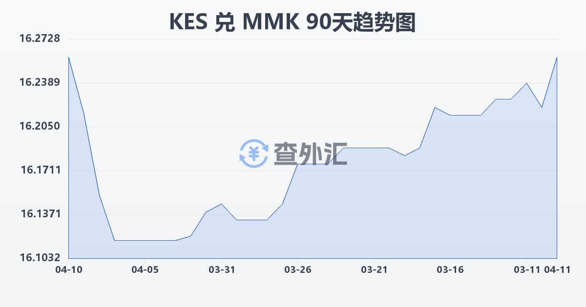 肯尼亚先令兑缅甸元(KES/MMK)近90天汇率走势图
