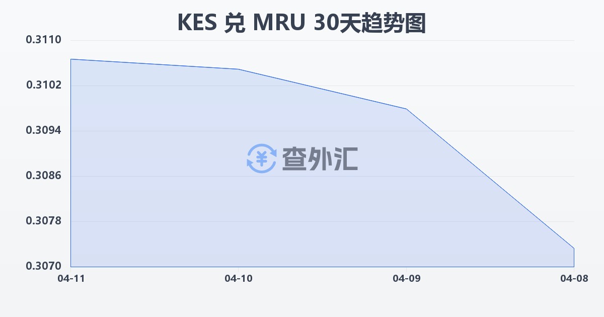 肯尼亚先令兑毛里塔尼亚乌吉亚(KES/MRU)近30天汇率走势图