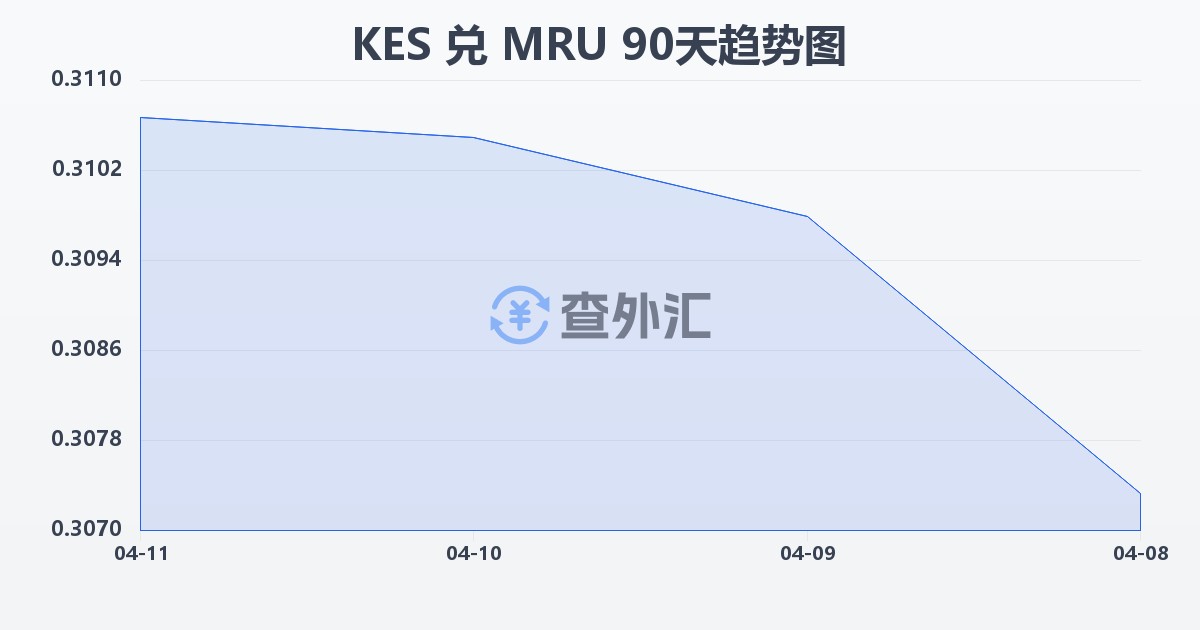 肯尼亚先令兑毛里塔尼亚乌吉亚(KES/MRU)近90天汇率走势图