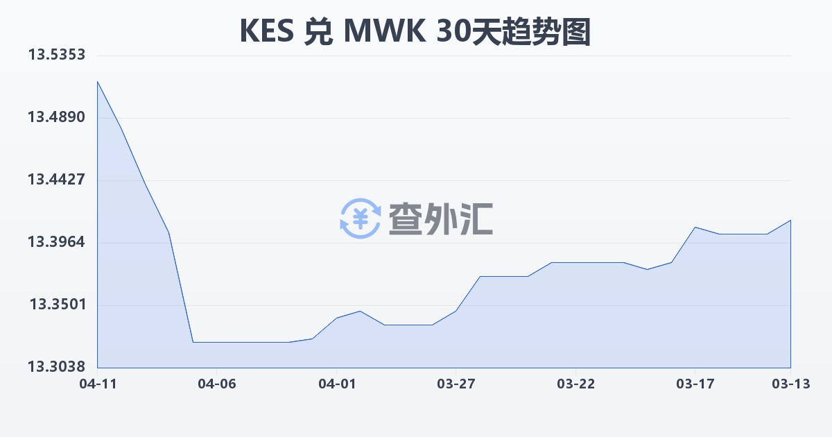 肯尼亚先令兑马拉维克瓦查(KES/MWK)近30天汇率走势图