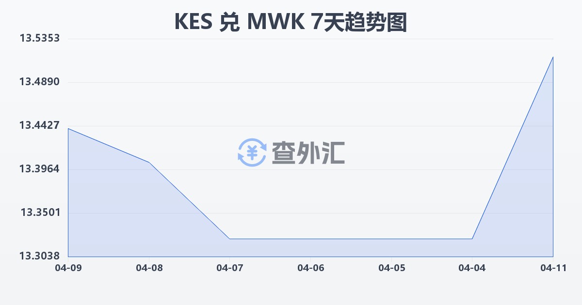 肯尼亚先令兑马拉维克瓦查(KES/MWK)近7天汇率走势图