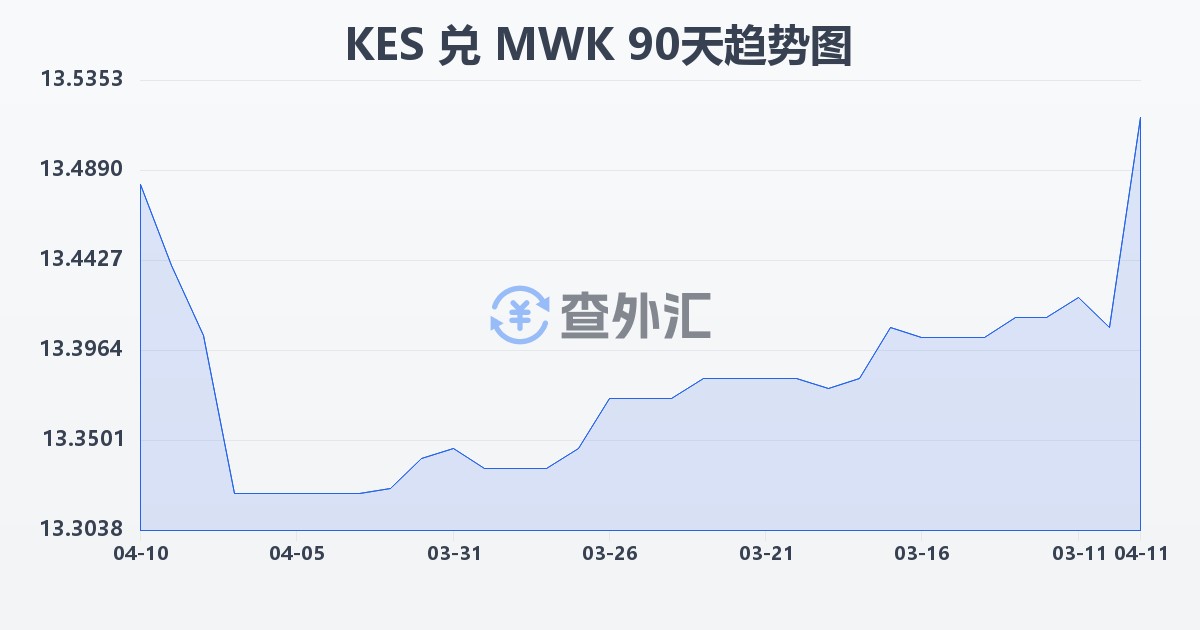 肯尼亚先令兑马拉维克瓦查(KES/MWK)近90天汇率走势图