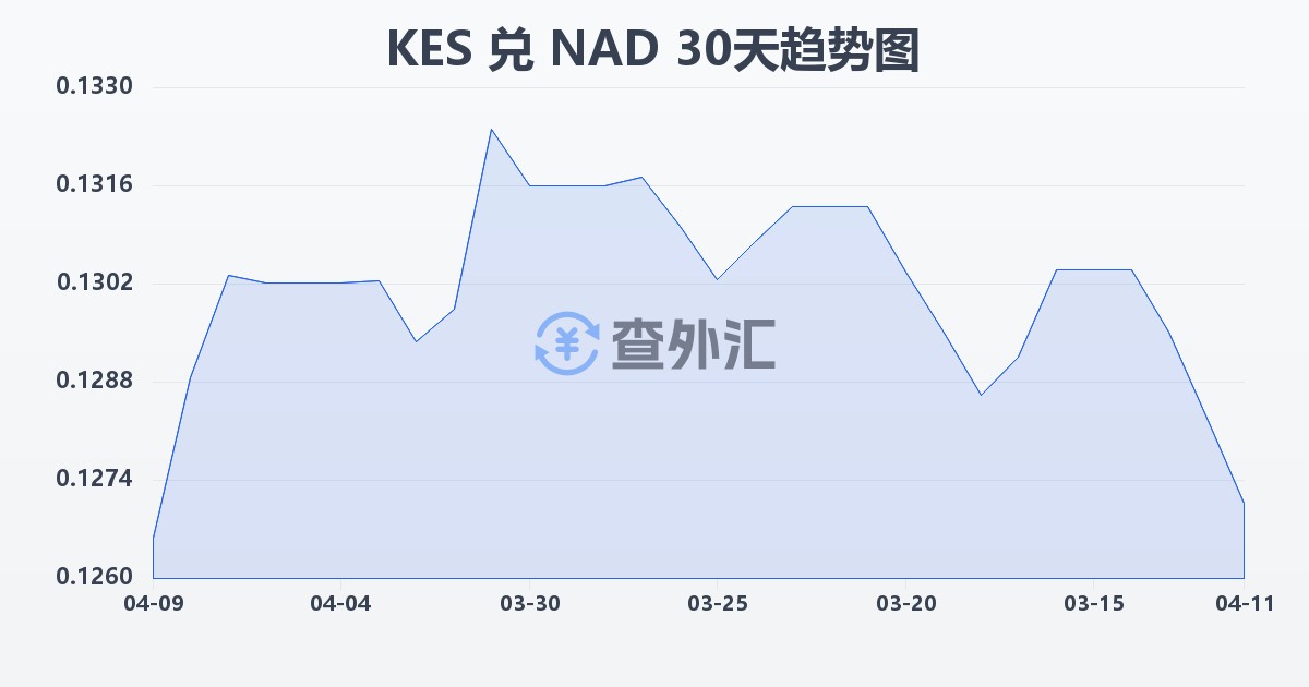肯尼亚先令兑纳米比亚元(KES/NAD)近30天汇率走势图