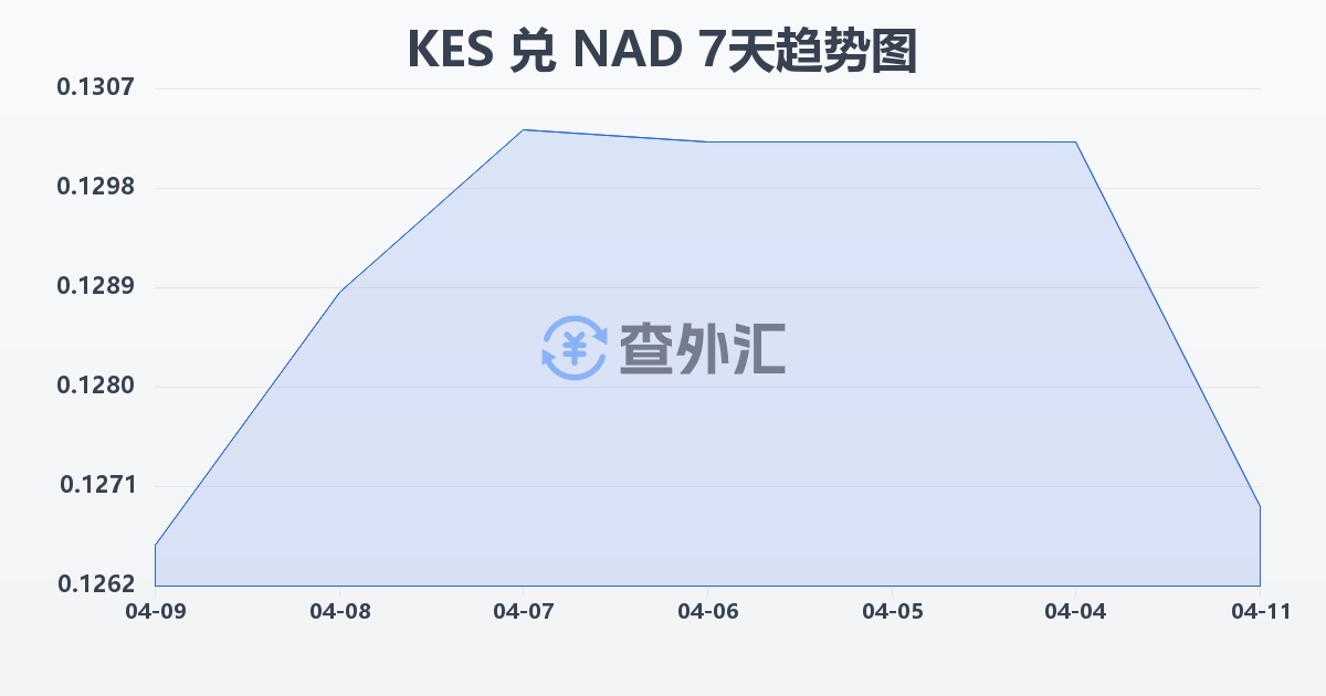 肯尼亚先令兑纳米比亚元(KES/NAD)近7天汇率走势图