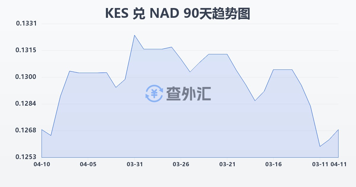 肯尼亚先令兑纳米比亚元(KES/NAD)近90天汇率走势图
